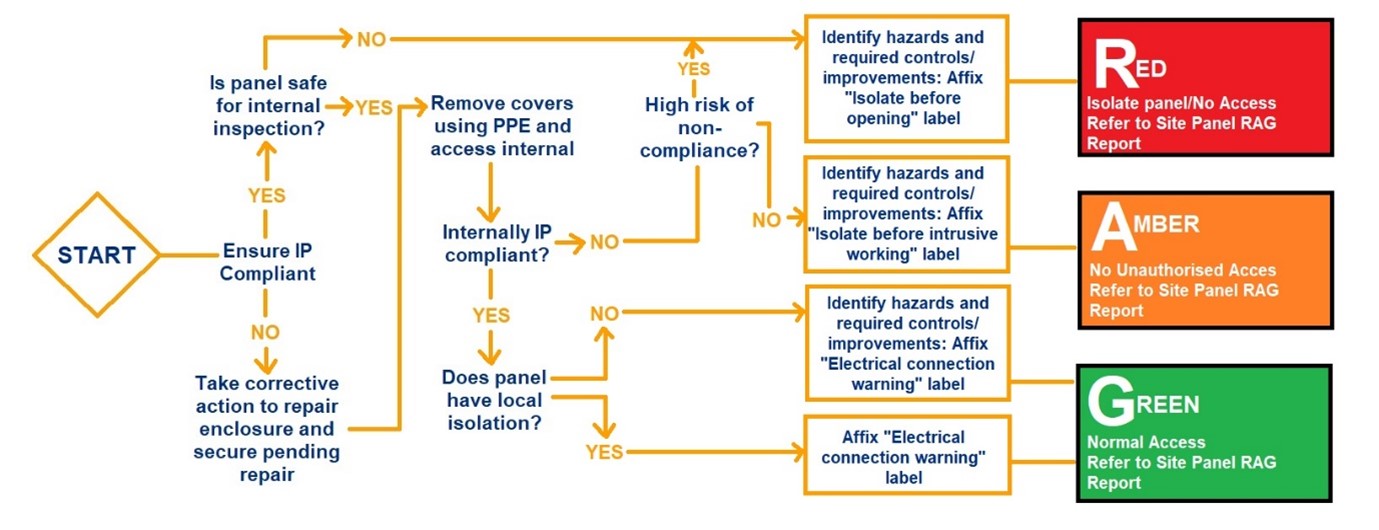 🔧Technical Tuesday – What is a Panel Risk Assessment? 🔧 - Guardian ...
