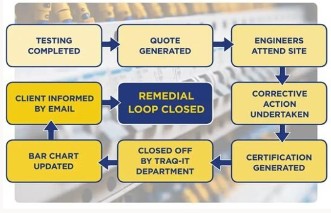 diagram of remedial loop 