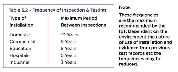 Frequency of Electrical Inspection & Testing table 